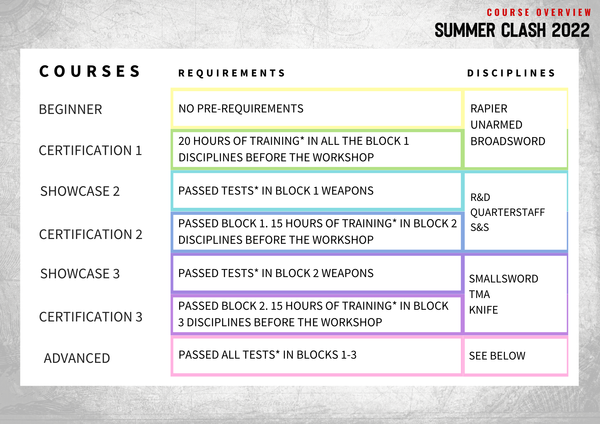 Different Levels for Summer Clash 2022. Block 1 includes unarmed, broadsword and rapier. Block 2 includes sword and shield, quarterstaff and rapier and dagger. Block 3 means smallsword, theatrical martial arts and knife. Advanced is described below.